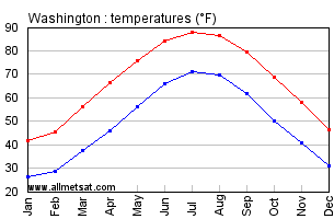 Washington DC Annual Temperature Graph
